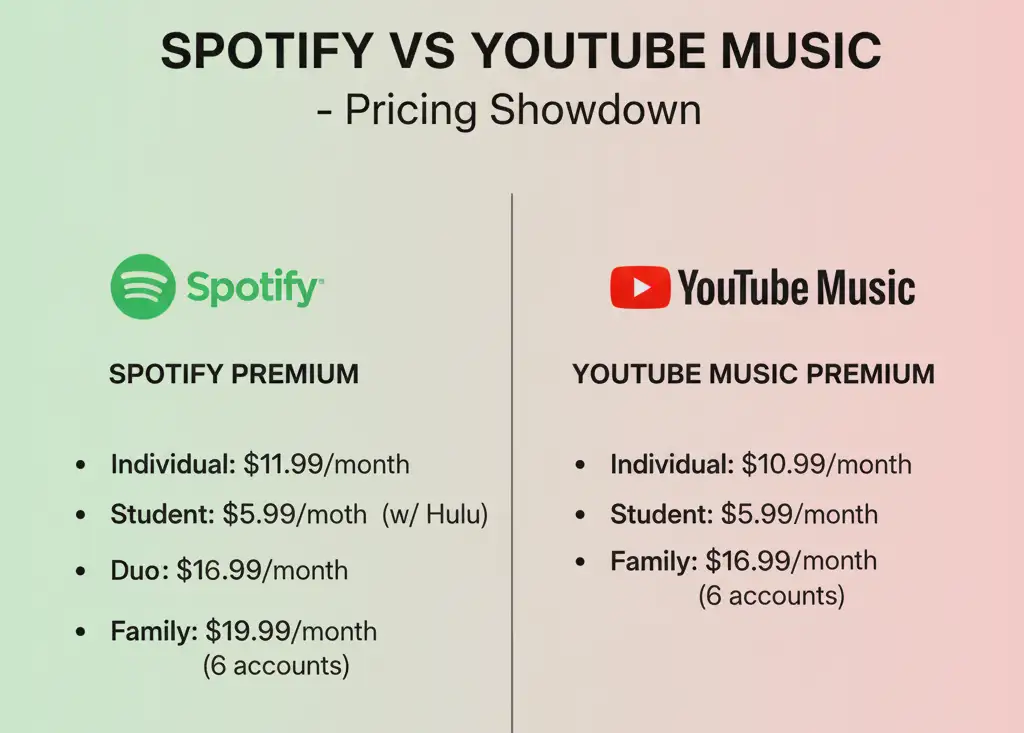 Pricing breakdown for Spotify vs. YouTube Music, showing monthly costs for individual, student, duo, and family plans, highlighting specific price points and features like Hulu inclusion for Spotify student plans.