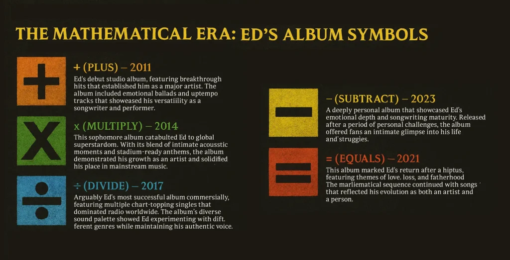 Infographic showing Ed Sheeran’s five albums named after math symbols (+, ×, ÷, −, =), each with its release year, color-coded symbol, and brief description of its musical theme.