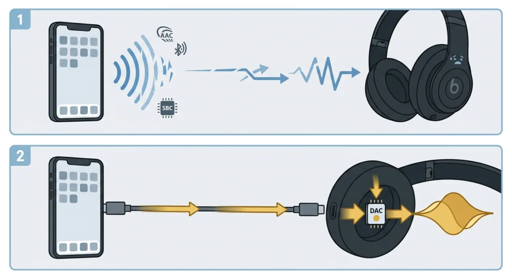 Why USB-C Beats Bluetooth for Lossless Listening