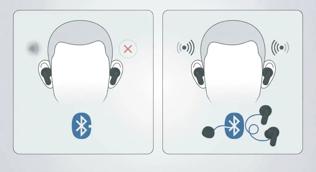 Only One Earbud Seems to Have Noise Cancelling
